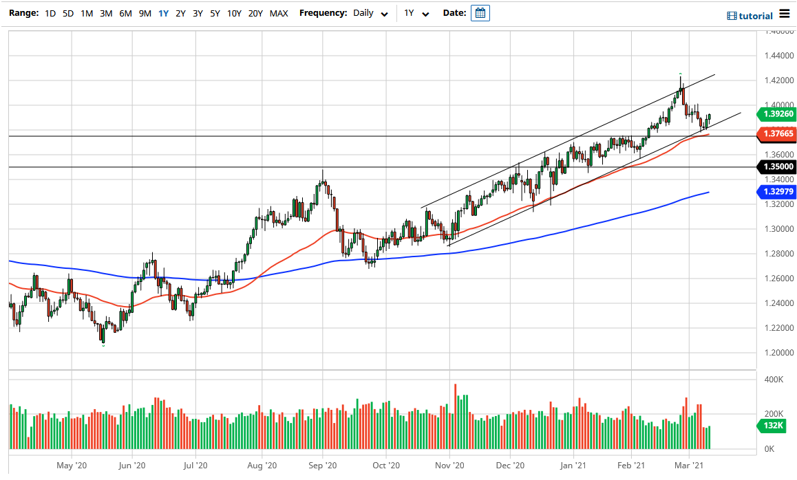 الرسم البياني اليومي لزوج الجنيه الإسترليني مقابل الدولار الأمريكي